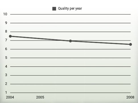 Quality per year