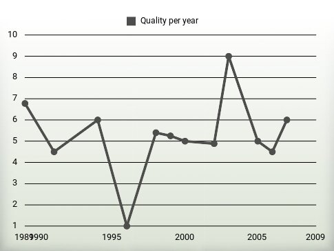 Quality per year