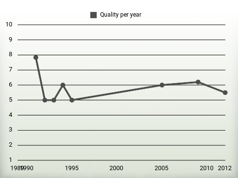 Quality per year