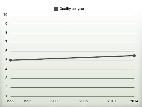 Quality per year