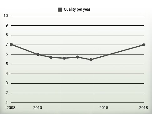 Quality per year