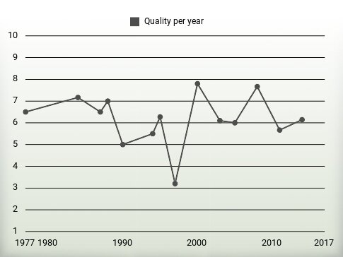 Quality per year