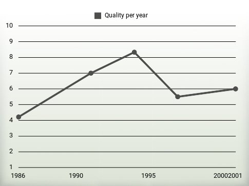 Quality per year