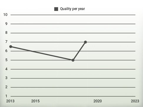 Quality per year