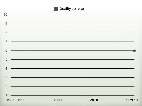 Quality per year