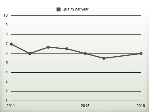 Quality per year