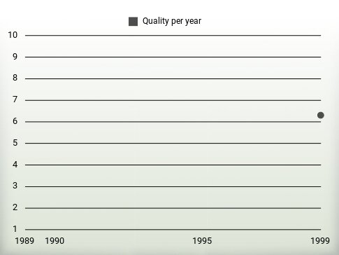 Quality per year