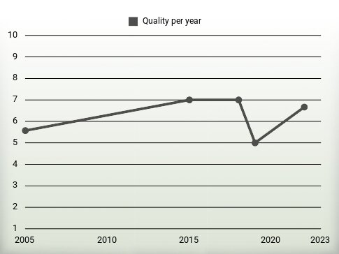 Quality per year