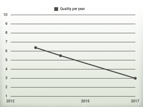 Quality per year