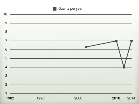 Quality per year