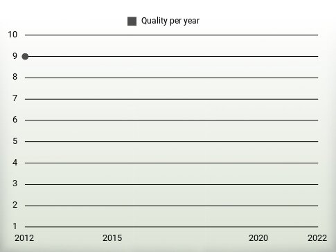 Quality per year