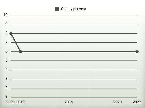 Quality per year