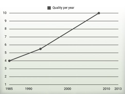 Quality per year