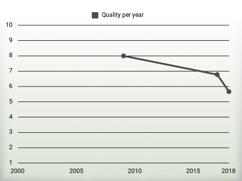 Quality per year