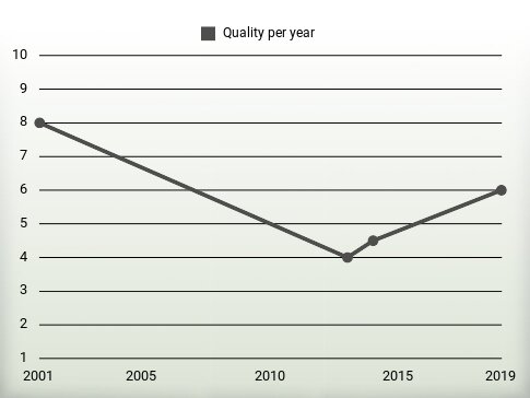 Quality per year