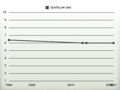 Quality per year