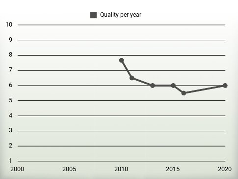 Quality per year