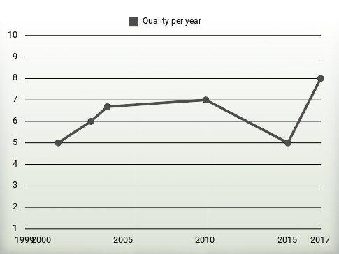 Quality per year