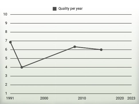 Quality per year