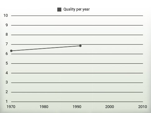 Quality per year