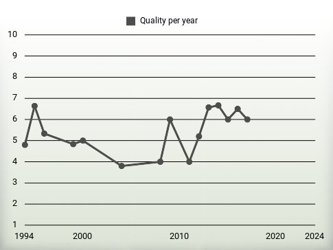 Quality per year