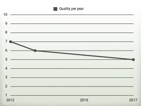 Quality per year