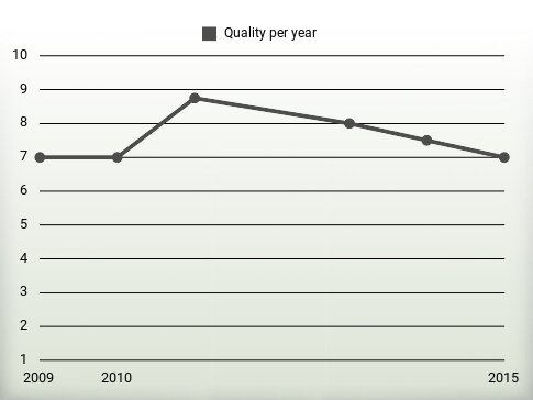 Quality per year