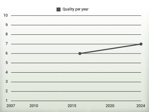 Quality per year