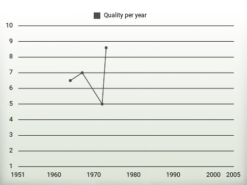 Quality per year