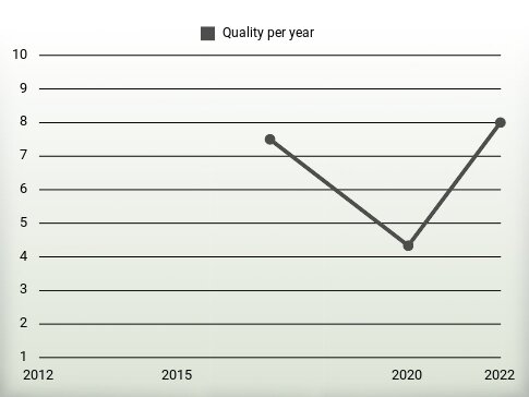 Quality per year