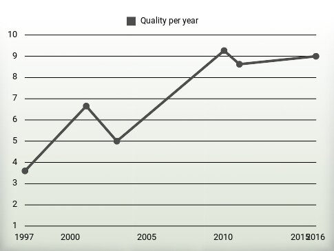 Quality per year