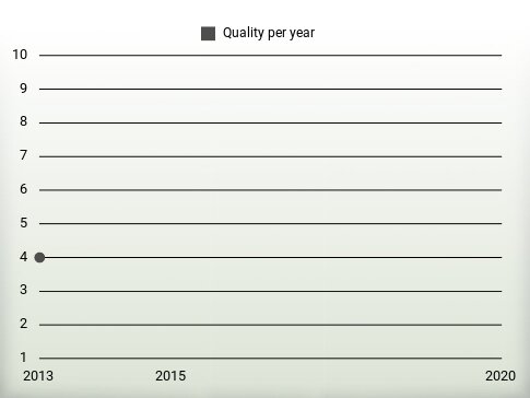 Quality per year