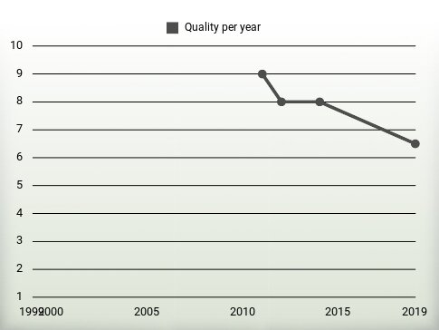 Quality per year