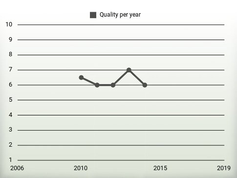 Quality per year