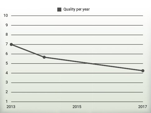 Quality per year