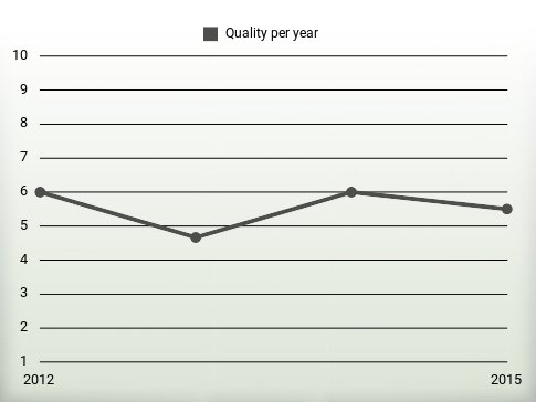 Quality per year