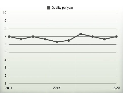 Quality per year