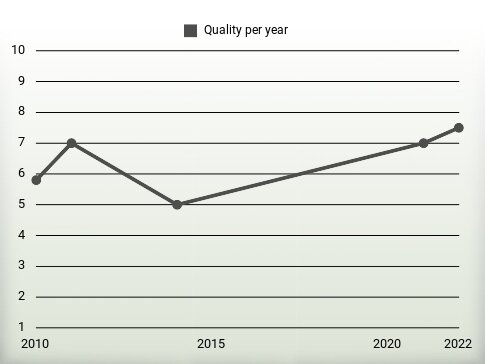 Quality per year