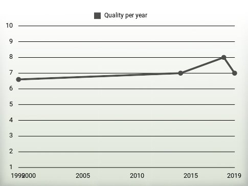 Quality per year