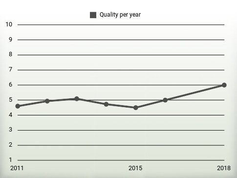 Quality per year