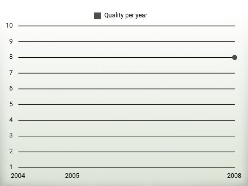 Quality per year