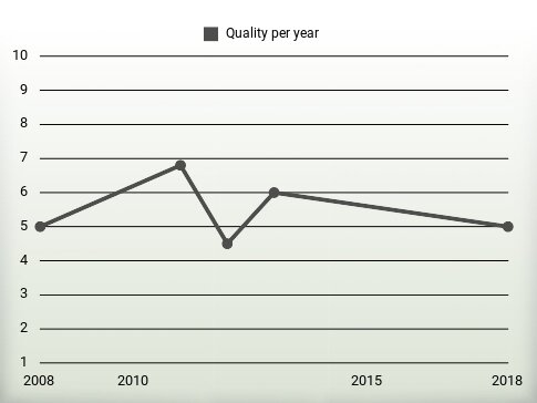 Quality per year