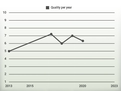 Quality per year