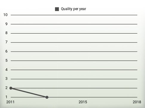 Quality per year