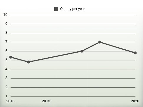 Quality per year