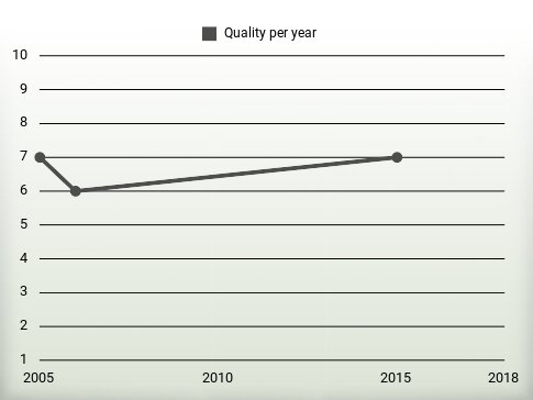 Quality per year