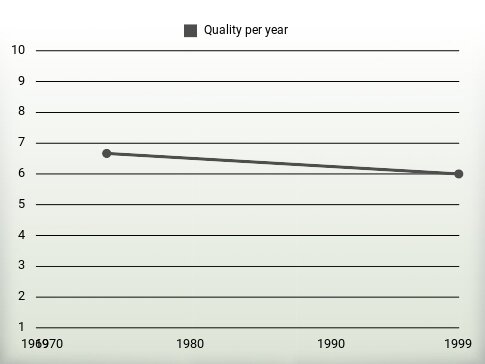 Quality per year