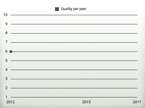 Quality per year