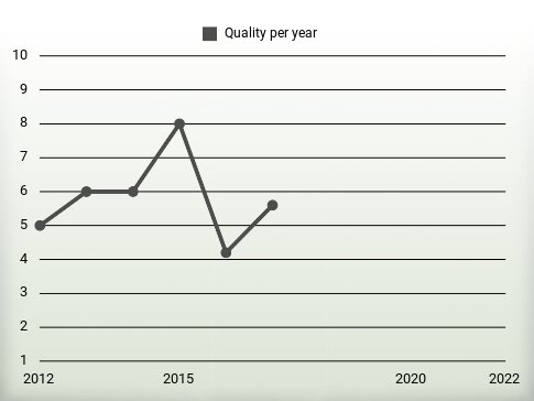 Quality per year