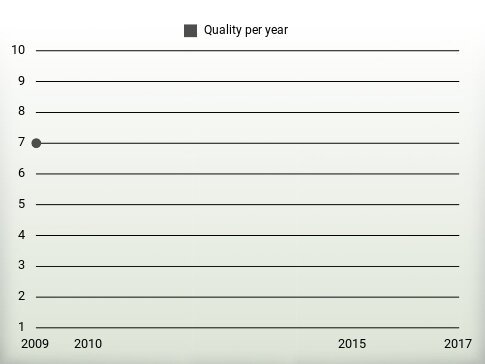 Quality per year